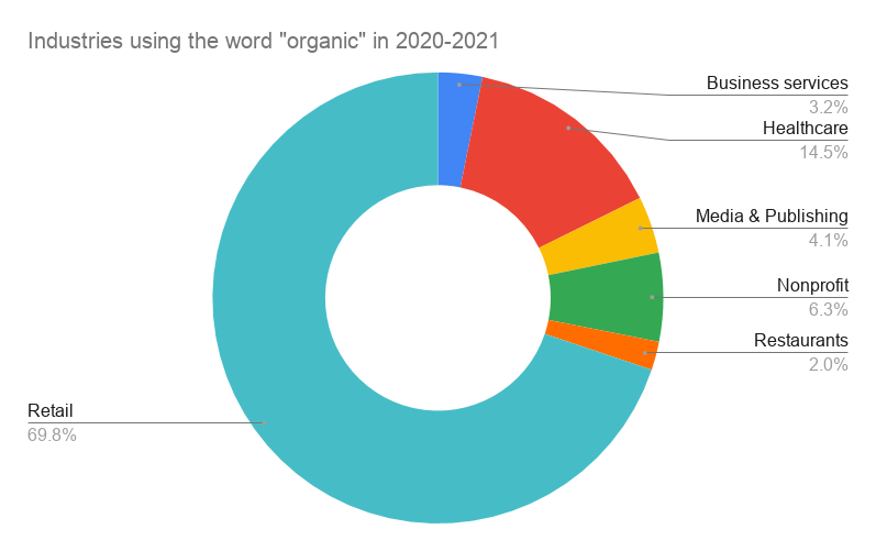 industries using word organic in direct mail