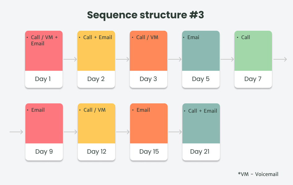 sequence structure 3