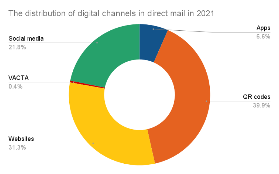 The distribution of digital channels in direct mail in 2021
