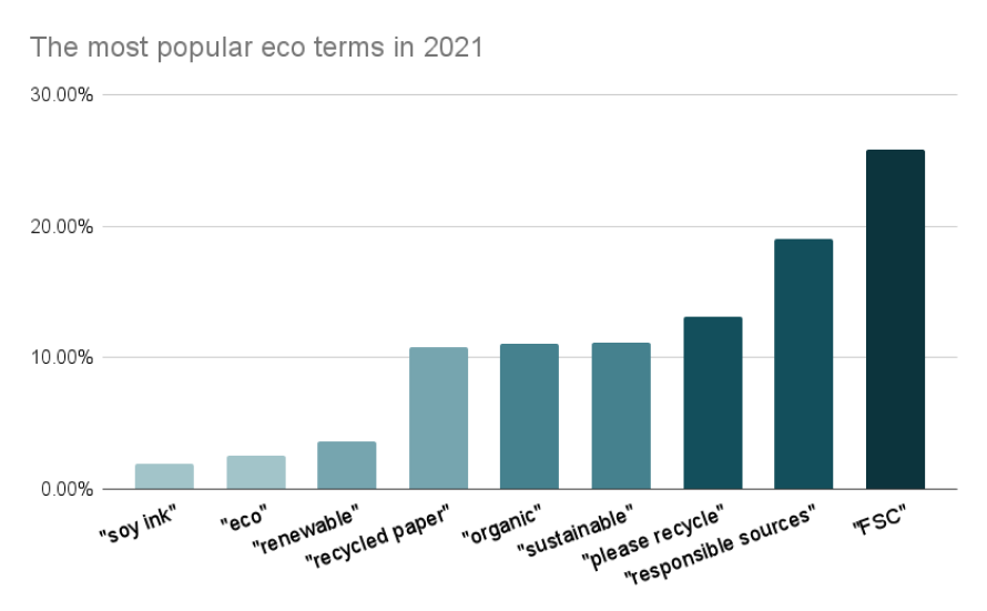 The most popular eco terms in 2021