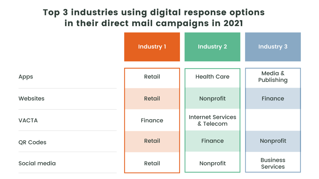 top industries using digital response options