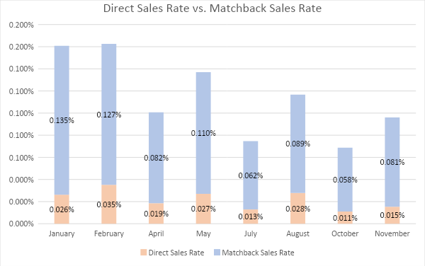 direct sales rate vs. matchback sales rate