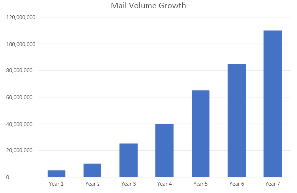 mail volume growth