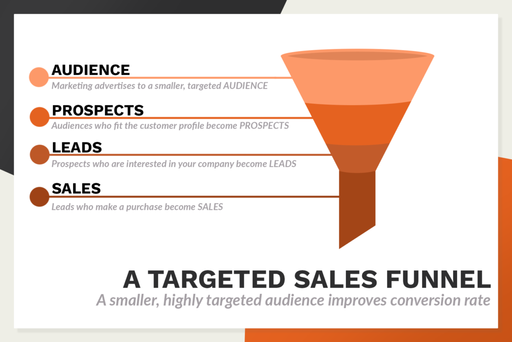 The Targeted Sales Funnel