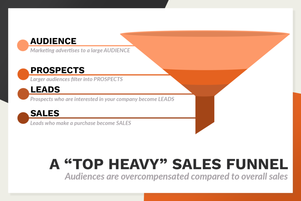 The “Top Heavy” Sales Funnel