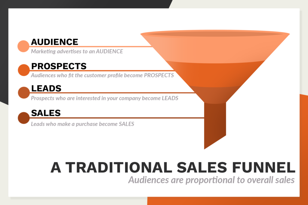 The Traditional Sales Funnel